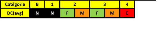 Tableau DC par catégorie