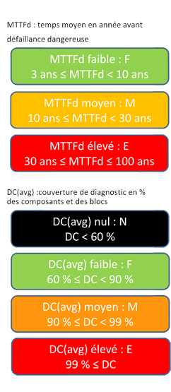 Niveaux MTTFd et DC